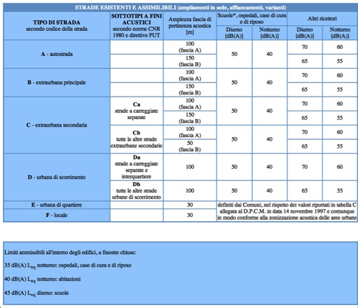 Table of noise limits
