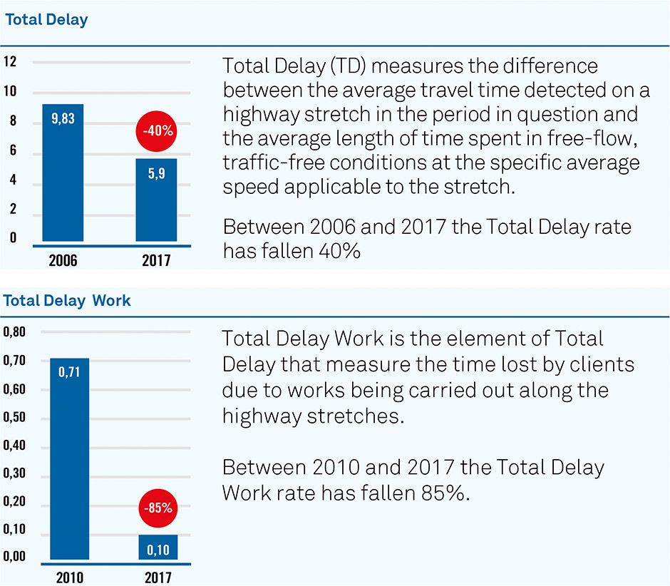 Total delay
