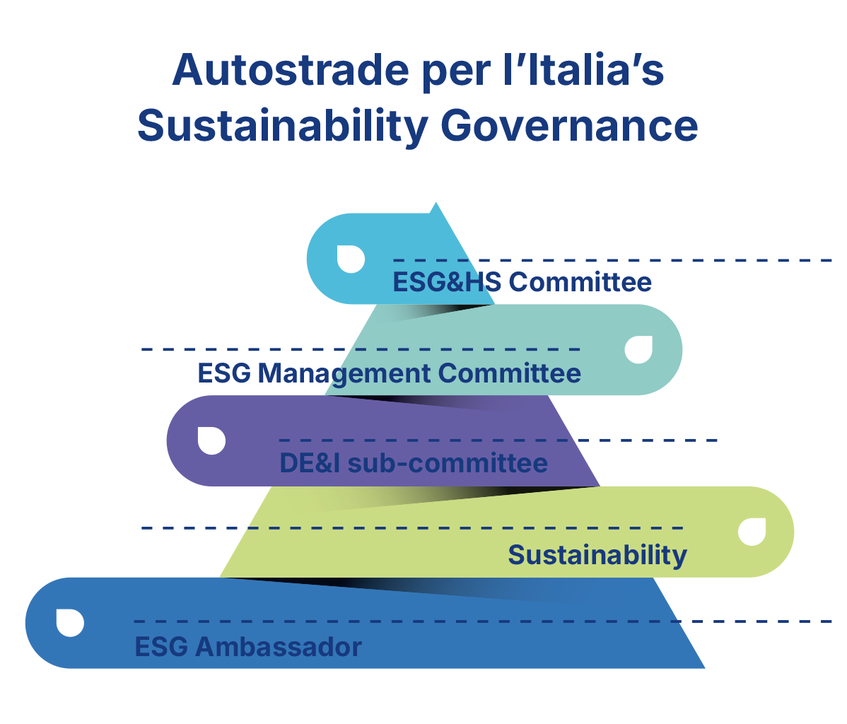 Chart illustrating Autostrade per l’Italia’s sustainability governance