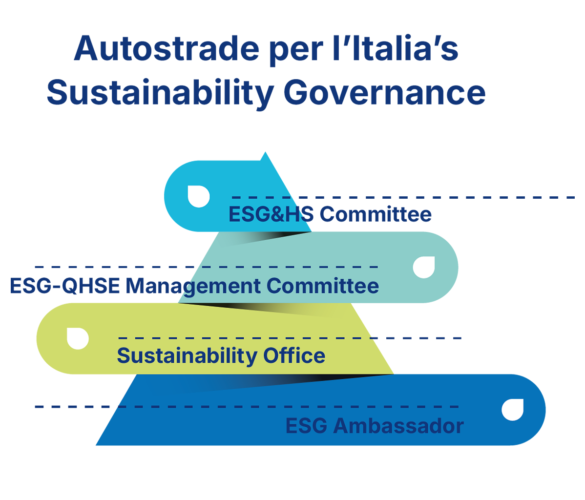 Chart illustrating Autostrade per l’Italia’s sustainability governance