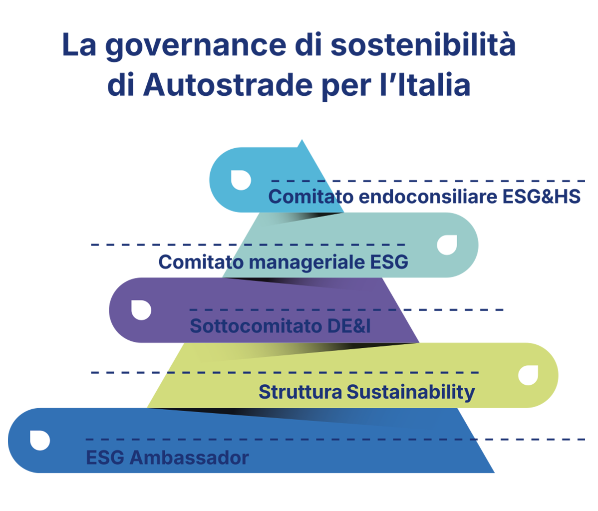 Grafico della governance di sostenibilità