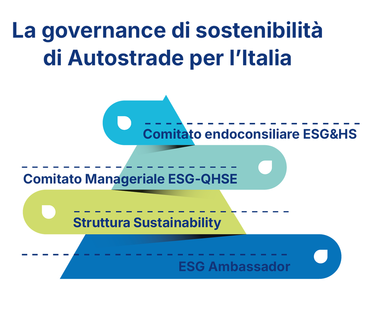 Grafico della governance di sostenibilità