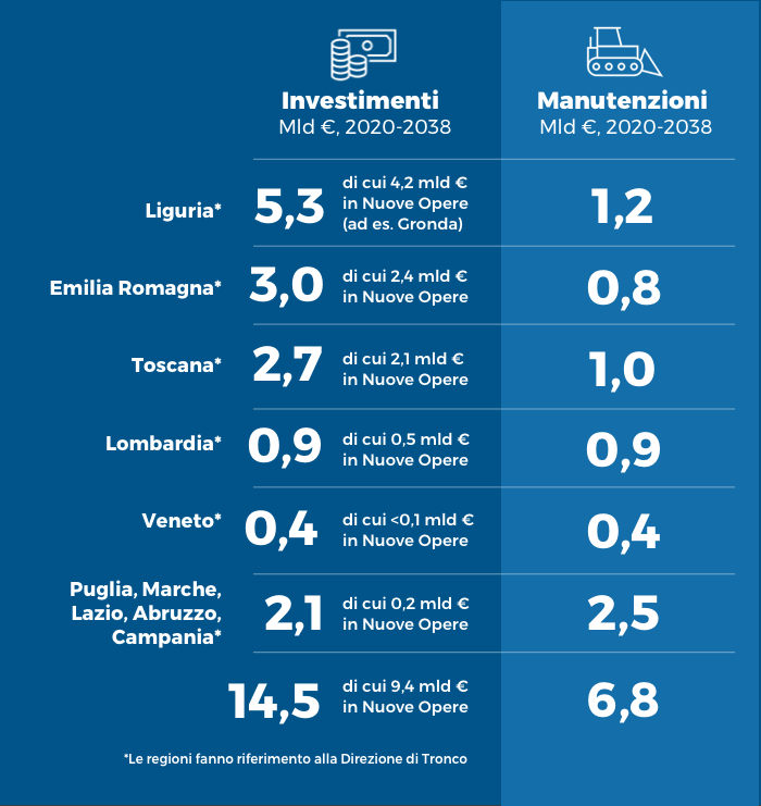 Investimenti