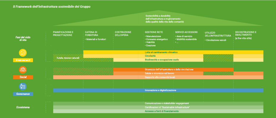 Grafico infrastruttura sostenibile